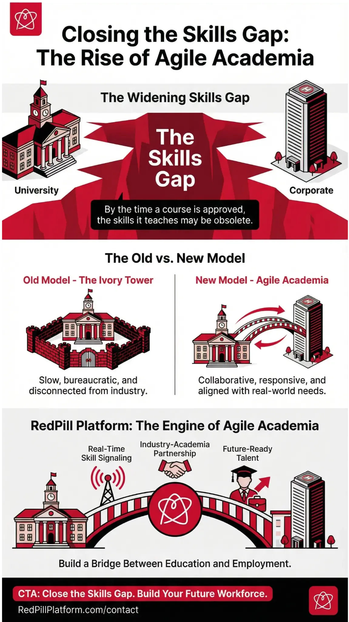 Agile Academia: Closing the Gap Between University Curriculum and Real-World Needs Infographic